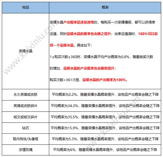 王者荣耀全部随机抽奖玩法概率一览 抽奖概率全公布[多图]图片2