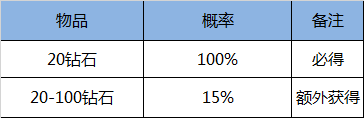 王者荣耀全部随机抽奖玩法概率一览 抽奖概率全公布[多图]图片15