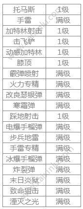 阿拉德之怒武器专家觉醒技能怎么加点？最强觉醒技能加点推荐图片4