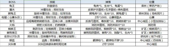 阿瑞斯病毒BOSS有哪些？各个boss位置/掉落物品汇总攻略[图]图片1