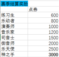 QQ炫舞手游S6赛季奖励有哪些？S6赛季奖励怎么领取？[多图]图片1