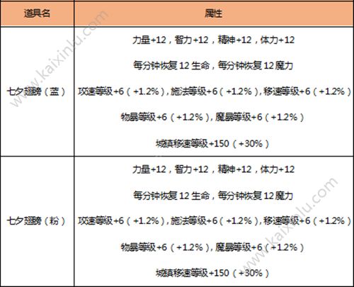 阿拉德之怒七夕活动玩法攻略：七夕鹊桥/七夕礼盒福利奖励大派送[多图]图片2