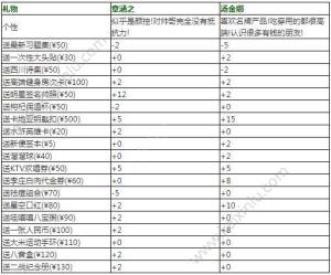 中国式家长章涵之增加好感度方法介绍 章涵之增加好感分享图片2
