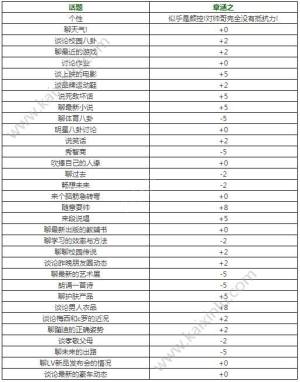 中国式家长章涵之增加好感度方法介绍 章涵之增加好感分享图片1