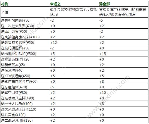 中国式家长章涵之增加好感度方法介绍 章涵之增加好感分享[多图]