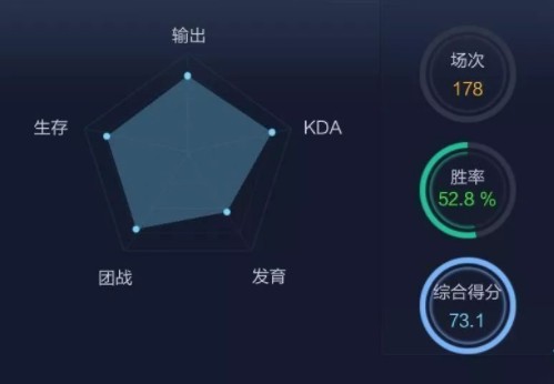 王者荣耀如何观察玩家坑不坑 段位、KDA、胜率、综合分成为衡量标准[多图]