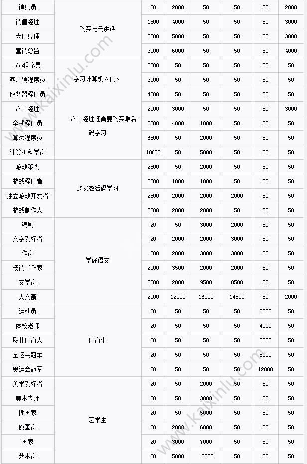 中国式家长职业需求表介绍 各职业需求分享[多图]图片2