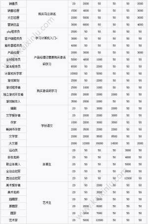 中国式家长职业需求表介绍 各职业需求分享图片2