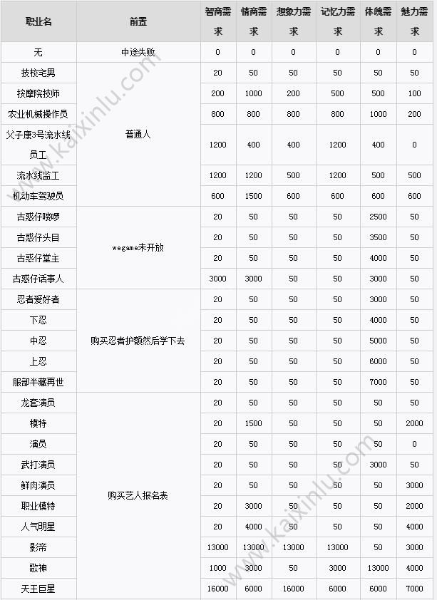 中国式家长职业需求表介绍 各职业需求分享[多图]图片1