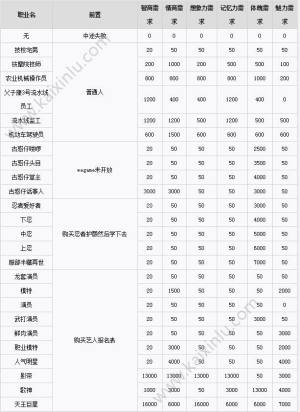 中国式家长职业需求表介绍 各职业需求分享图片1