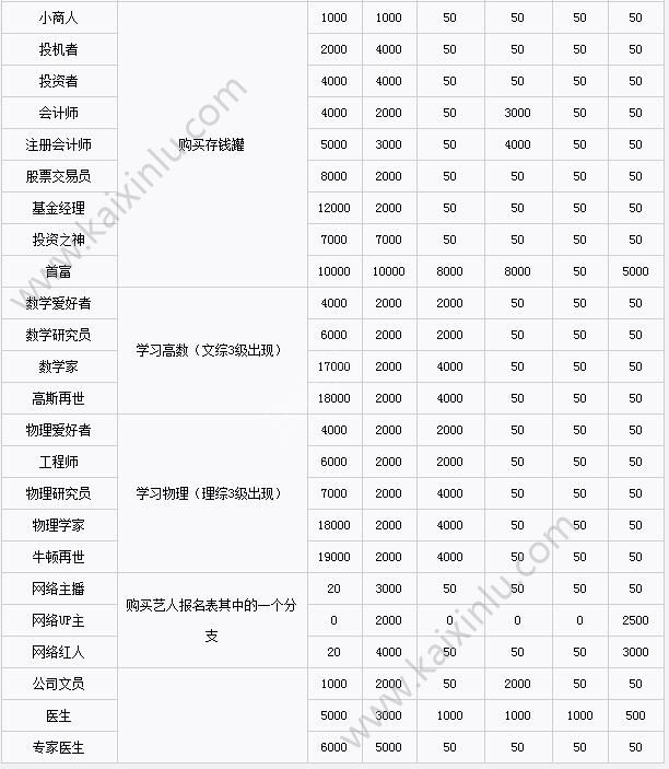 中国式家长职业需求表介绍 各职业需求分享[多图]图片3