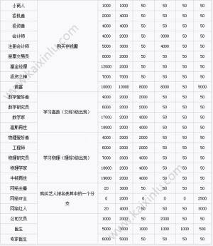 中国式家长职业需求表介绍 各职业需求分享图片3