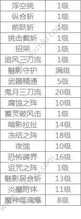 阿拉德之怒阵魔怎么加点 最佳加点攻略分享图片4