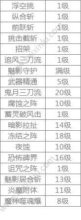 阿拉德之怒阵魔怎么加点 最佳加点攻略分享图片4