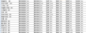 明日之后所有NPC好感度怎么如何提升？​NPC好感度提升方法一览​图片2