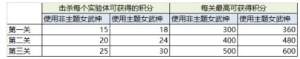 崩坏3逐风之影如何快速刷分？逐风之影刷分技巧分享​图片1