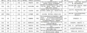 时之歌手游东国最强武将怎么选？武将的搭配组合技巧图片1