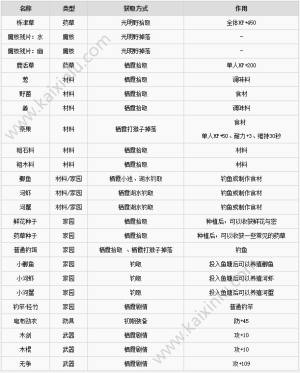 古剑奇谭3全部道具效果详细解析 全道具/草药获取位置图文一览图片2