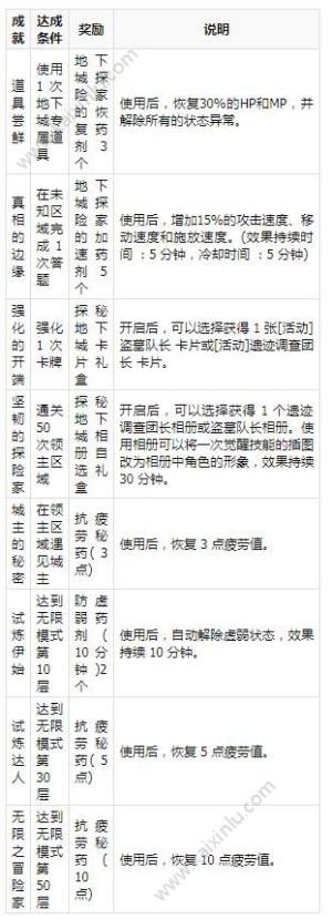 DNF探索神秘地下城通关奖励全奖励汇总 神秘地下城无限模式通关攻略/奖励图片6