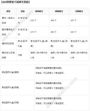 DNF探索神秘地下城通关奖励全奖励汇总 神秘地下城无限模式通关攻略/奖励图片3