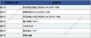 《FGO》突破1000万下载会获得圣晶石吗？1000万纪念活动奖励圣晶石详解图片3