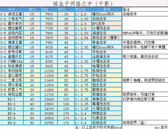 崩坏学园2诞生于网络之中哪关分数高 千影外典隐藏条件分享[多图]