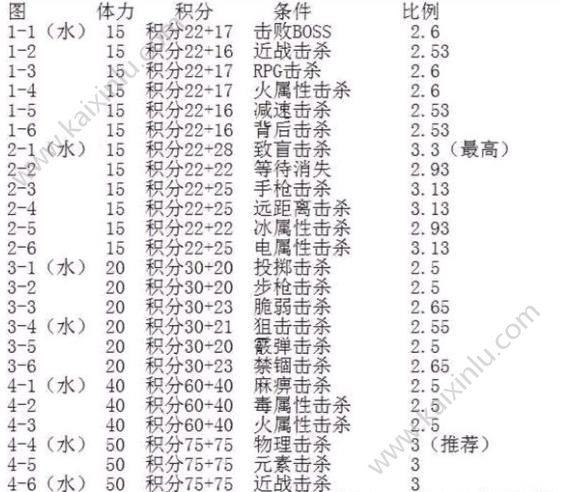 崩坏学园2诞生于网络之中哪关分数高 千影外典隐藏条件分享[视频][多图]图片2