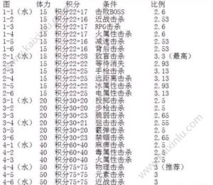崩坏学园2诞生于网络之中哪关分数高 千影外典隐藏条件分享图片2