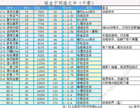 崩坏学园2诞生于网络之中哪关分数高 千影外典隐藏条件分享[视频][多图]图片3