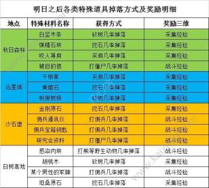 明日之后怎么日刷20W采集熟练度 日刷20W采集熟练度教程全攻略分享图片3