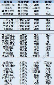 舌尖上的美食梦最全食谱汇总 舌尖上的美食梦全料理食谱一览图片2