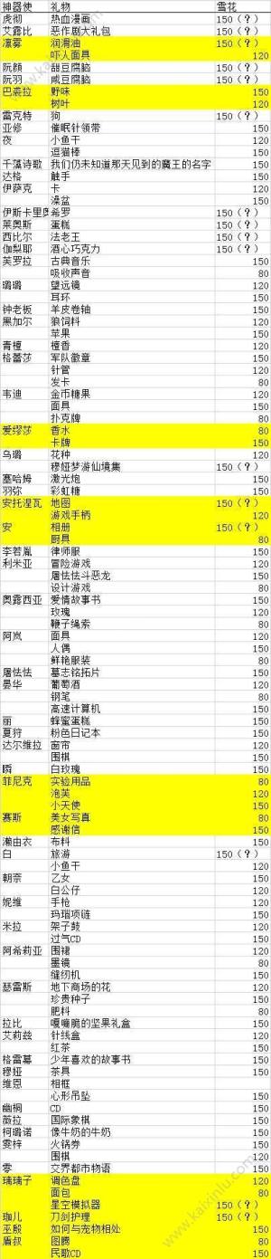 永远的7日之都圣诞送礼全部礼物图文介绍 圣诞神器使送礼教程攻略分享图片2