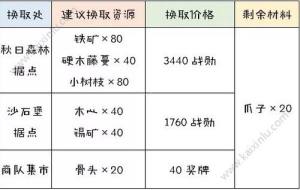 明日之后uzi制作材料如何快速获得？4种uzi制作材料快速收集方法分享图片9