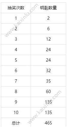 CF手游王者轮回3.0抽完要多少钱 抽取到王者轮回3.0需要价格/钥匙一览图片3