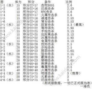 崩坏学园2千影外典隐藏成就怎么完成 诞生于网络之中全关卡隐藏成就任务攻略图片1