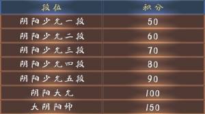 百万奖金等你来拿！《决战!平安京》S1季末大师赛报名正式开始图片2