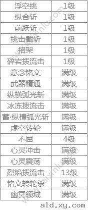 阿拉德之怒明王刷图最强技能怎么加点？最强技能加点技巧攻略图片6