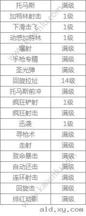 阿拉德之怒乱舞者觉醒最佳技能加点以及取舍推荐图片4