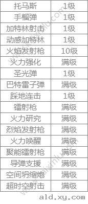 阿拉德之怒爆灭者刷图最强技能怎么加点？最佳技能加点技巧推荐图片4