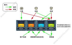 黑暗料理王怎么快速恢复满意度？满意度恢复技巧攻略图片1