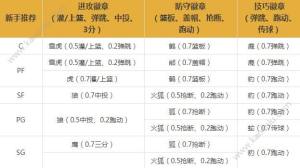 潮人篮球控卫PG/分卫SG徽章搭配攻略图片5