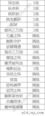阿拉德之怒阵魔刷图最强技能怎么加点？100%看会成就战场霸主攻略图片4
