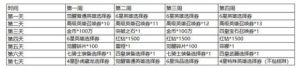 十二战纪觉醒纪念28天签到活动怎么做？活动时间/奖励汇总介绍图片2