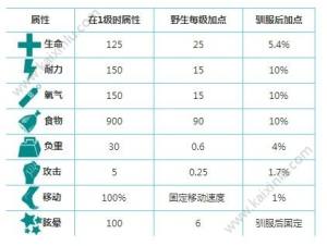方舟生存进化手游始祖鸟驯服最佳技巧攻略推荐：多备甲壳素图片2