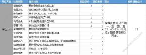 自由幻想手游飞鸟游鱼任务攻略 飞鸟游鱼任务怎么做详解图片5