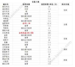 小小航海士投资收益最大该怎么操作？投资港口区域最高收益汇总图片5