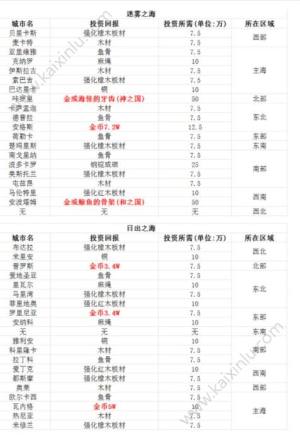 小小航海士投资收益最大该怎么操作？投资港口区域最高收益汇总图片4