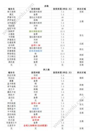 小小航海士投资收益最大该怎么操作？投资港口区域最高收益汇总图片2