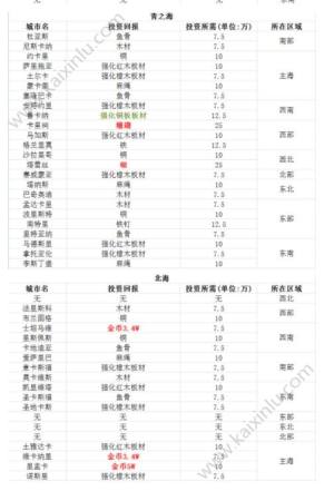 小小航海士投资收益最大该怎么操作？投资港口区域最高收益汇总图片3