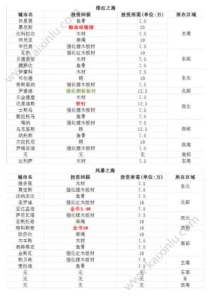 小小航海士投资收益最大该怎么操作？投资港口区域最高收益汇总图片1